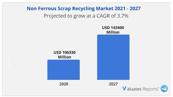Non Ferrous Scrap Recycling market
